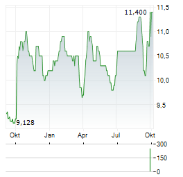RENEW HOLDINGS Aktie Chart 1 Jahr