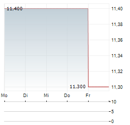 RENEW HOLDINGS Aktie 5-Tage-Chart