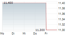 RENEW HOLDINGS PLC 5-Tage-Chart