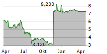 RENEWABLE JAPAN CO LTD Chart 1 Jahr