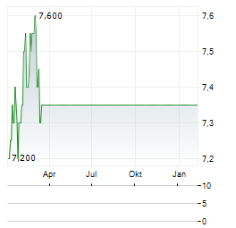 RENEWABLE JAPAN Aktie Chart 1 Jahr