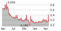 RENEWABLE VENTURES NORDIC AB Chart 1 Jahr