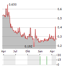 RENEWABLE VENTURES NORDIC Aktie Chart 1 Jahr