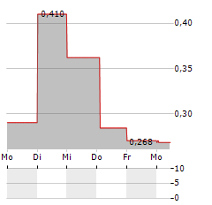 RENEWABLE VENTURES NORDIC Aktie 5-Tage-Chart