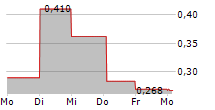 RENEWABLE VENTURES NORDIC AB 5-Tage-Chart