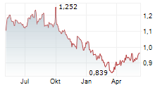 RENEWABLES INFRASTRUCTURE GROUP LTD Chart 1 Jahr