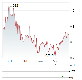 RENEWABLES INFRASTRUCTURE GROUP Aktie Chart 1 Jahr