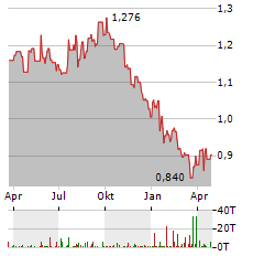 RENEWABLES INFRASTRUCTURE GROUP Aktie Chart 1 Jahr