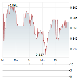 RENEWABLES INFRASTRUCTURE GROUP Aktie 5-Tage-Chart