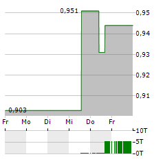 RENEWABLES INFRASTRUCTURE GROUP Aktie 5-Tage-Chart