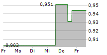 RENEWABLES INFRASTRUCTURE GROUP LTD 5-Tage-Chart