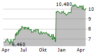 RENEWI PLC Chart 1 Jahr