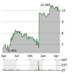 RENEWI Aktie Chart 1 Jahr