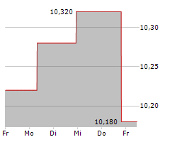 RENEWI PLC Chart 1 Jahr