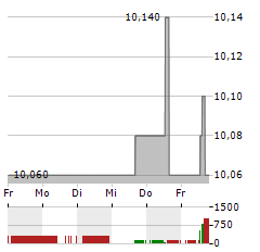 RENEWI Aktie 5-Tage-Chart