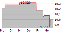 RENEWI PLC 5-Tage-Chart