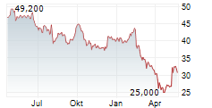 RENISHAW PLC Chart 1 Jahr