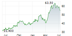 RENISHAW PLC Chart 1 Jahr