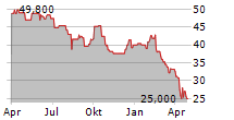 RENISHAW PLC Chart 1 Jahr