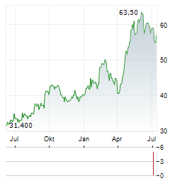 RENISHAW Aktie Chart 1 Jahr