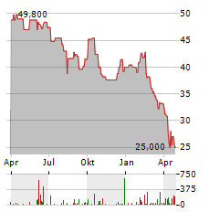 RENISHAW Aktie Chart 1 Jahr