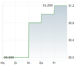 RENISHAW PLC Chart 1 Jahr