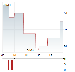 RENISHAW Aktie 5-Tage-Chart