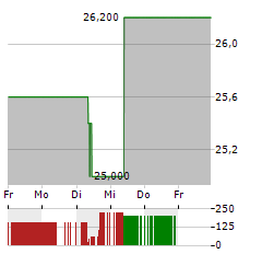 RENISHAW Aktie 5-Tage-Chart