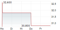 RENISHAW PLC 5-Tage-Chart