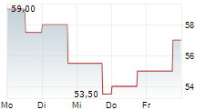 RENISHAW PLC 5-Tage-Chart