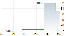 RENISHAW PLC 5-Tage-Chart