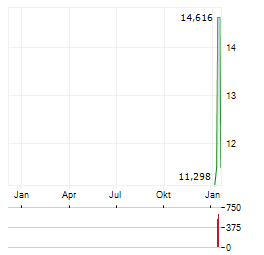 RENK GROUP AG ADR Aktie Chart 1 Jahr