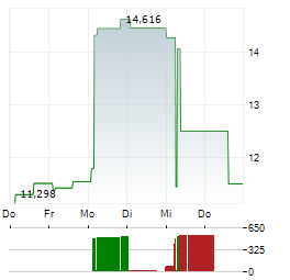 RENK GROUP AG ADR Aktie 5-Tage-Chart