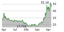 RENK GROUP AG Chart 1 Jahr