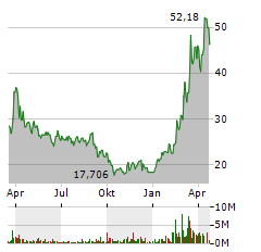 RENK GROUP Aktie Chart 1 Jahr