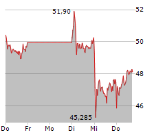 RENK GROUP AG Chart 1 Jahr