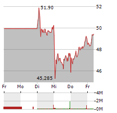 RENK GROUP Aktie 5-Tage-Chart