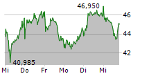 RENK GROUP AG 5-Tage-Chart