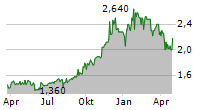 RENN FUND INC Chart 1 Jahr