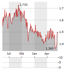 RENN FUND Aktie Chart 1 Jahr