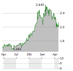 RENN FUND Aktie Chart 1 Jahr