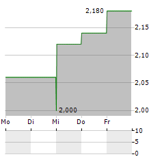 RENN FUND Aktie 5-Tage-Chart