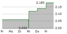 RENN FUND INC 5-Tage-Chart