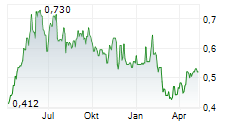 RENOLD PLC Chart 1 Jahr