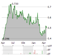 RENOLD Aktie Chart 1 Jahr