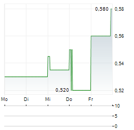 RENOLD Aktie 5-Tage-Chart