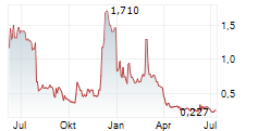 RENOVARO INC Chart 1 Jahr