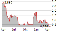 RENOVARO INC Chart 1 Jahr