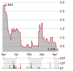 RENOVARO Aktie Chart 1 Jahr