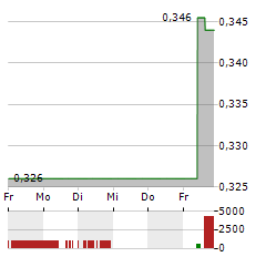 RENOVARO Aktie 5-Tage-Chart